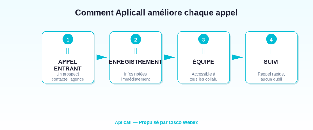 Comment Aplicall améliore chaque appel