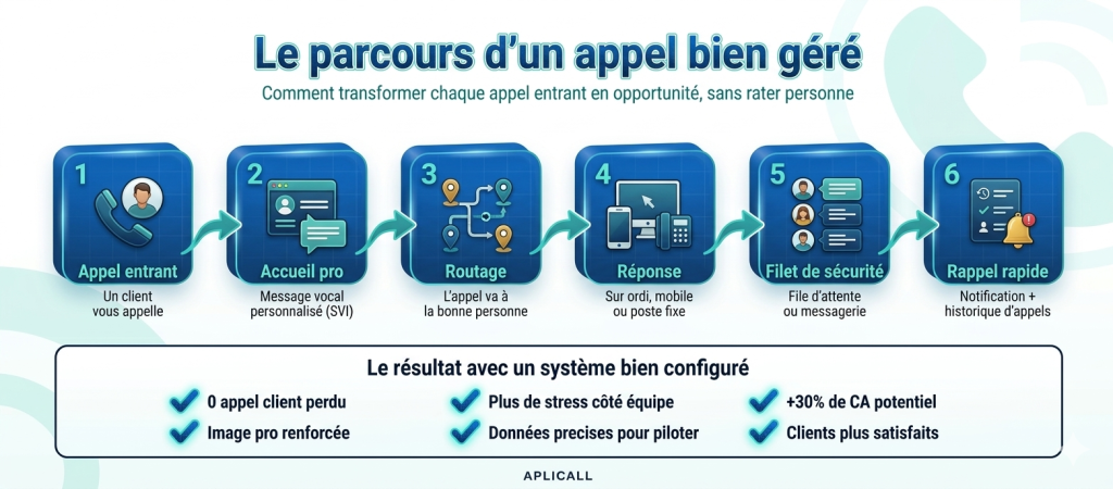 Parcours optimal d'un appel entrant en téléphonie professionnelle